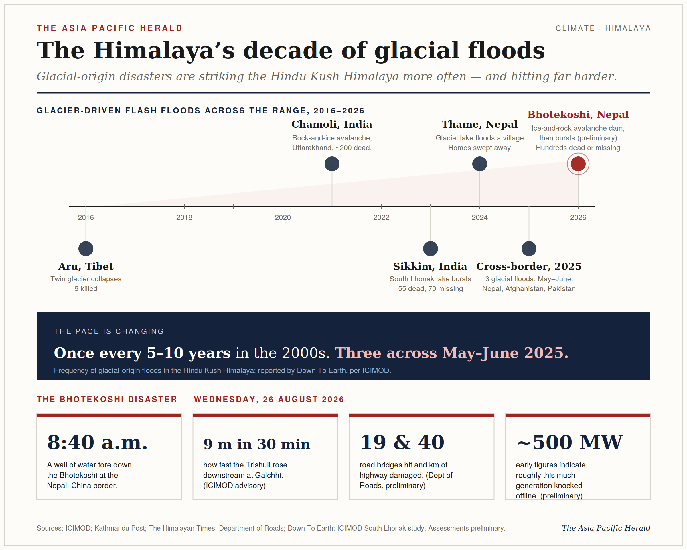 Timeline of selected glacier-driven floods in the Himalaya from 2016 to 2026, followed by preliminary figures from the August 2026 Bhote Koshi disaster.